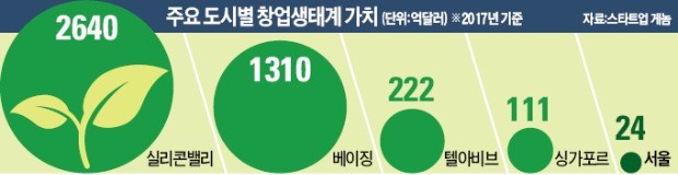 혁신창업에 30조 풀어 '제2 벤처붐' 일으킨다