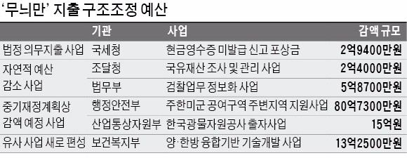 감액 예정된 사업 끼워 넣고… '무늬만' 지출 구조조정