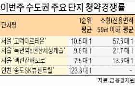 요즘 아파트 청약시장 트렌드?… 비규제지역·소형에 돈 몰린다