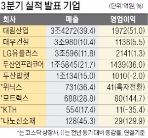 두산인프라코어 영업익 36% 증가