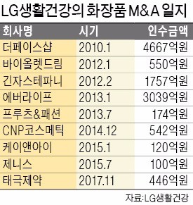 '화장품 M&A' 다시 시동 건 LG생활건강