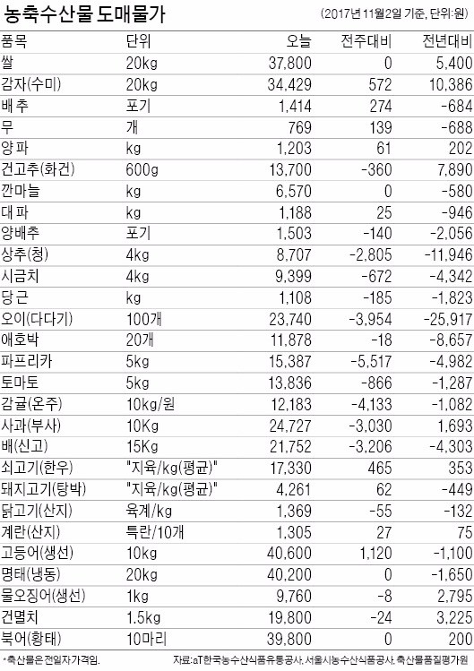 김장철… 건고추값 140% 올라