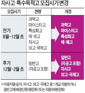 자사고·외고 떨어지면 집에서 먼 일반고 간다