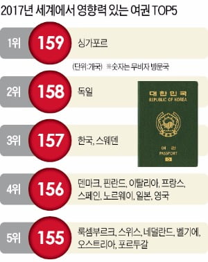  [피플 & 뉴스] 한국 여권 있으면 117개국을 무비자로 들어가요