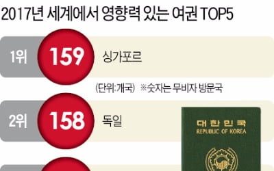 [피플 & 뉴스] 한국 여권 있으면 117개국을 무비자로 들어가요