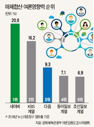 [Cover Story-'공룡포털' 네이버 논란] 포털은 인터넷 시대에서 실질적 언론 역할하죠