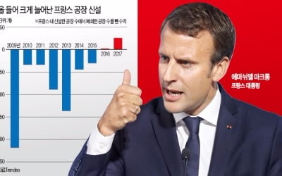  마크롱의 '신 시장개혁 정책'이 프랑스 일자리 늘렸다