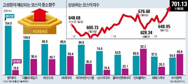 14개월 만에 700 회복한 코스닥… '벤처 육성책' 타고 날아 오를까