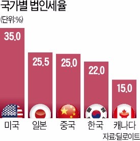 미국 '법인세 35→20%' 감세안 속도전… 트럼프 "추수감사절전 서명"