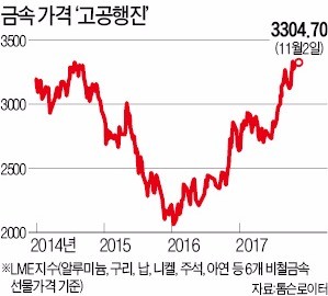 원자재 '슈퍼사이클' 오나