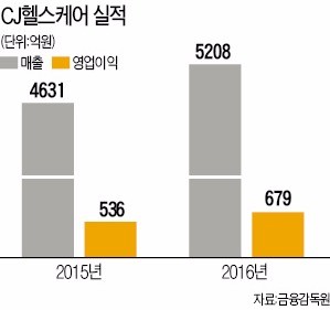 CJ, CJ헬스케어 매각한다