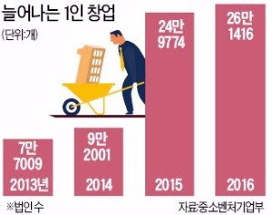 1인 창업 '신종 오피스' 불티난다