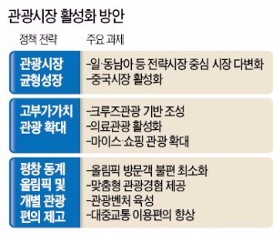 평창 '붐' 지원 나선 정부… 동남아 단체관광객 무비자 입국 한시 허용