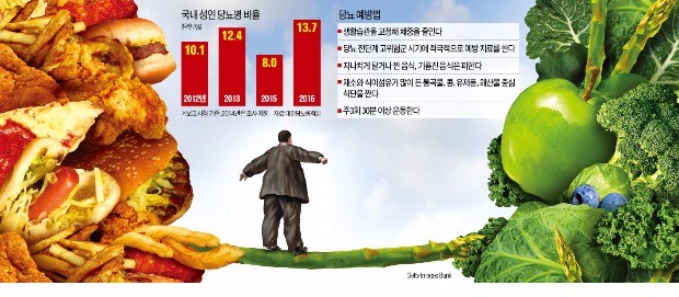 방치했다가 다리·시력 모두 잃는 당뇨… '단짠 식단'부터 피하세요