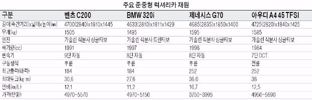 미들급 최강 '럭셔리카 4'… "스펙으로 한번 붙어보자"