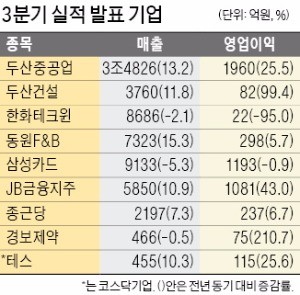 두산중공업, 3분기 영업이익 1960억원… 25.5% 증가