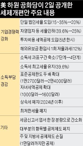 미국 '법인세 35→20%' 감세안 속도전… 트럼프 "추수감사절전 서명"