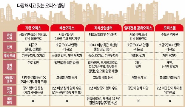 신종 오피스 전성시대… 키워드는 (1) 미니 (2) 공유 (3) 고객 맞춤