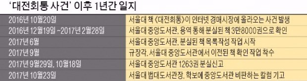 사라진 서울대 고서(古書) 3만8000권 어디로?