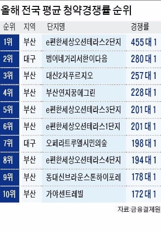 [REAL ESTATE] 펄펄! 청약 핫플레이스 부산