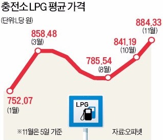 연중 최고로 치솟은 LPG가격