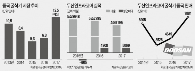 단단해진 두산인프라코어…중국서 제2 전성기 노린다