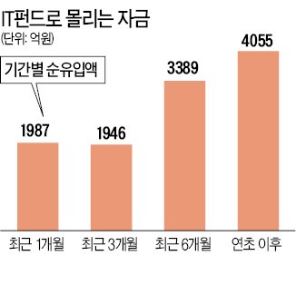 IT펀드에 자금 급속 유입, "IT주 더 오른다"…한 달새 2000억 몰려