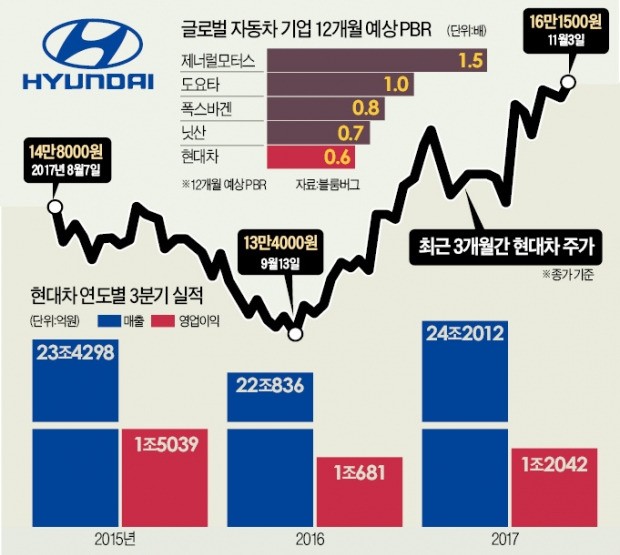 [빅데이터 이 종목] '실적 주유(注油)' 마친 현대차, 가속페달 밟나