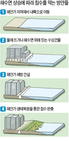 샌프란시스코공항 2050년 침수?