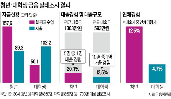 청년 다섯 명 중 한 명은 1303만원 빚 안고 산다