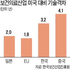 한국 의약품 개발기술 미국에 3년 뒤처져