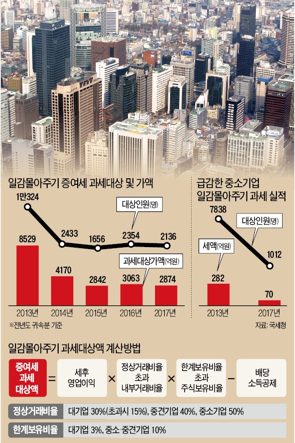 [단독] 일감몰아주기에 '세금 폭탄' 안기나