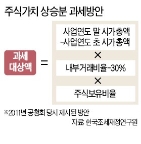 [단독] '세금폭탄' 후폭풍…지배구조 개편 '가속'