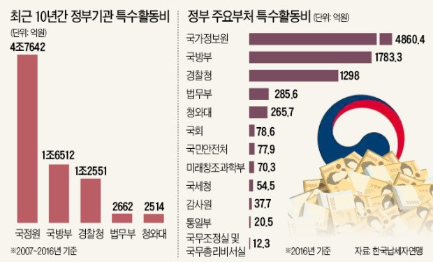 여당 "국정원 특활비 검증" vs 야당 "국정원법 위반 소지"