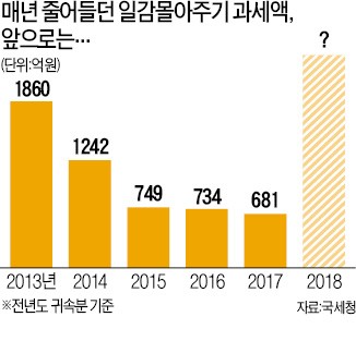 [단독] 일감몰아주기에 '세금 폭탄' 안기나