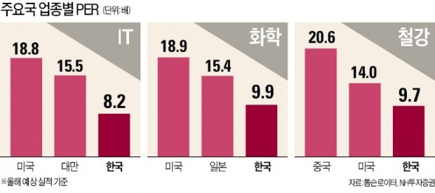 경쟁국 비해 아직도 배고픈 코스피지수