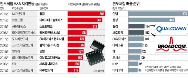 "세계 4위 브로드컴, 퀄컴 인수 검토"…거세지는 반도체 '합종연횡'