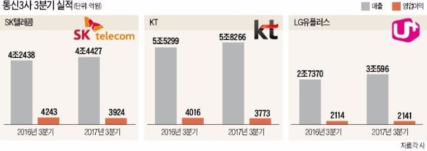 통신 3사 분기 영업이익, 올해 첫 1조 밑 '추락'
