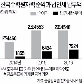 '탈원전' 와중에 세무조사까지… 한수원, 400억 추징당했다