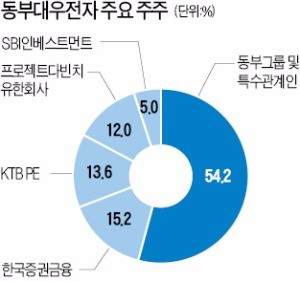 썰렁한 동부대우전자 인수전… 매각 강행한 FI들 "난감하네"