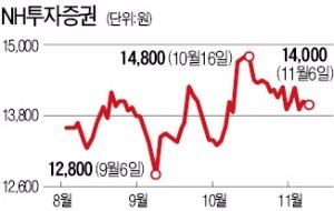 증시 뛰는데 증권주 잠잠한 까닭