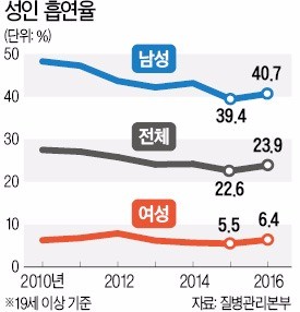 비만·고혈압·당뇨병 달고 사는 한국인