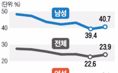 비만·고혈압·당뇨병 달고 사는 한국인