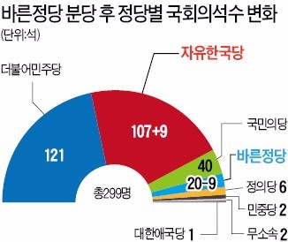 반토막 난 바른정당, 추가 이탈이냐 연대냐… 야권발 정계개편 가속