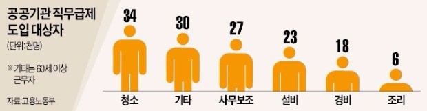 공공기관, 호봉제 대신 직무급제로 간다