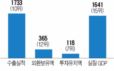  '젊은 나라' 베트남, 1억명 내수시장이 성장 동력… APEC도 개최