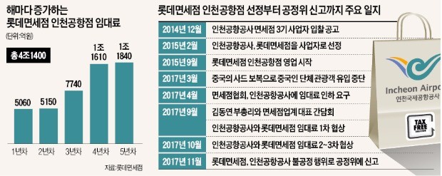 공항면세점 임대료 인하 '난항'… 결국 '초강수 카드' 꺼낸 롯데