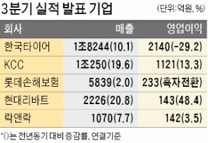 한국타이어, 영업익 2140억 29% 감소