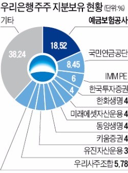 예보, 우리은행장 인선 관여 안할 듯… 내부 출신에 무게?