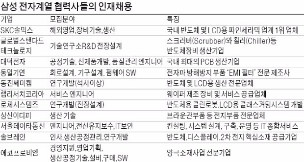 [취업에 강한 신문 한경 JOB ] "반도체기업 취업하자"… 삼성 협력사 채용에 1만5000명 몰렸다